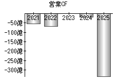 営業活動によるキャッシュフロー