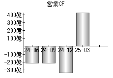 営業活動によるキャッシュフロー