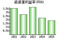 総資産利益率(ROA)