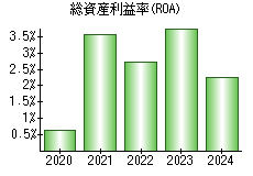 総資産利益率(ROA)