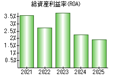 総資産利益率(ROA)