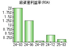 総資産利益率(ROA)