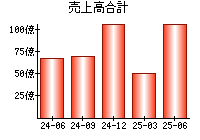 売上高合計