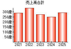 売上高合計
