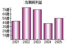 当期純利益