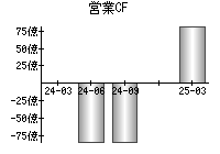営業活動によるキャッシュフロー