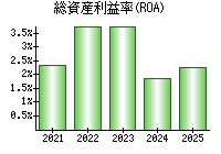 総資産利益率(ROA)