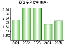 総資産利益率(ROA)