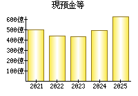 現預金等