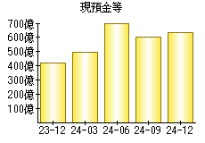 現預金等