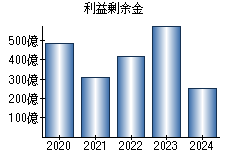 利益剰余金