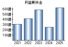 利益剰余金