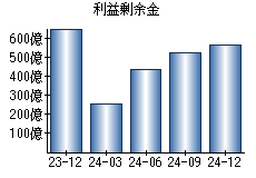 利益剰余金