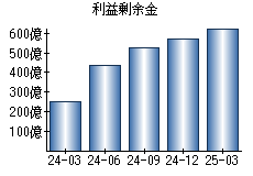 利益剰余金