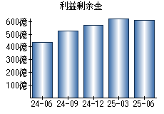 利益剰余金