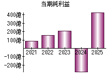 当期純利益