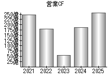 営業活動によるキャッシュフロー