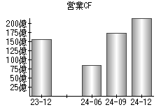 営業活動によるキャッシュフロー
