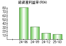 総資産利益率(ROA)