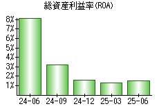 総資産利益率(ROA)