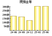 現預金等