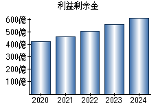 利益剰余金