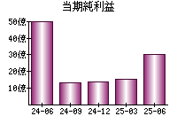 当期純利益