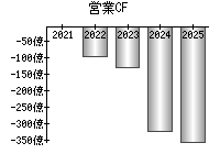 営業活動によるキャッシュフロー