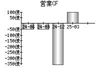 営業活動によるキャッシュフロー