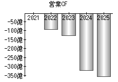 営業活動によるキャッシュフロー