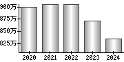 平均年収（単独）