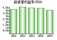 総資産利益率(ROA)
