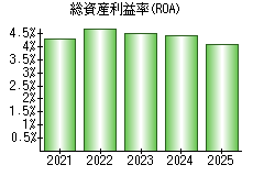 総資産利益率(ROA)
