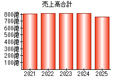 売上高合計