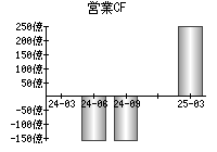営業活動によるキャッシュフロー