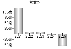 営業活動によるキャッシュフロー