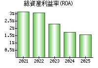 総資産利益率(ROA)