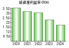 総資産利益率(ROA)