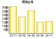 現預金等