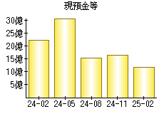 現預金等