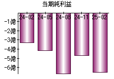 当期純利益
