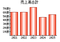 売上高合計
