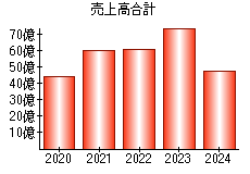 売上高合計
