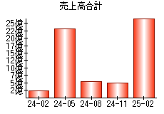 売上高合計