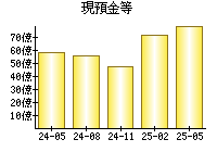 現預金等