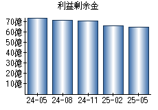 利益剰余金
