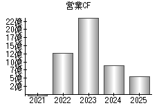 営業活動によるキャッシュフロー