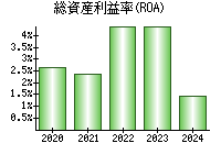 総資産利益率(ROA)