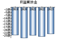 利益剰余金