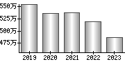 平均年収（単独）